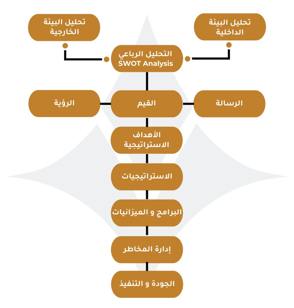 الخطط الاستراتيجية