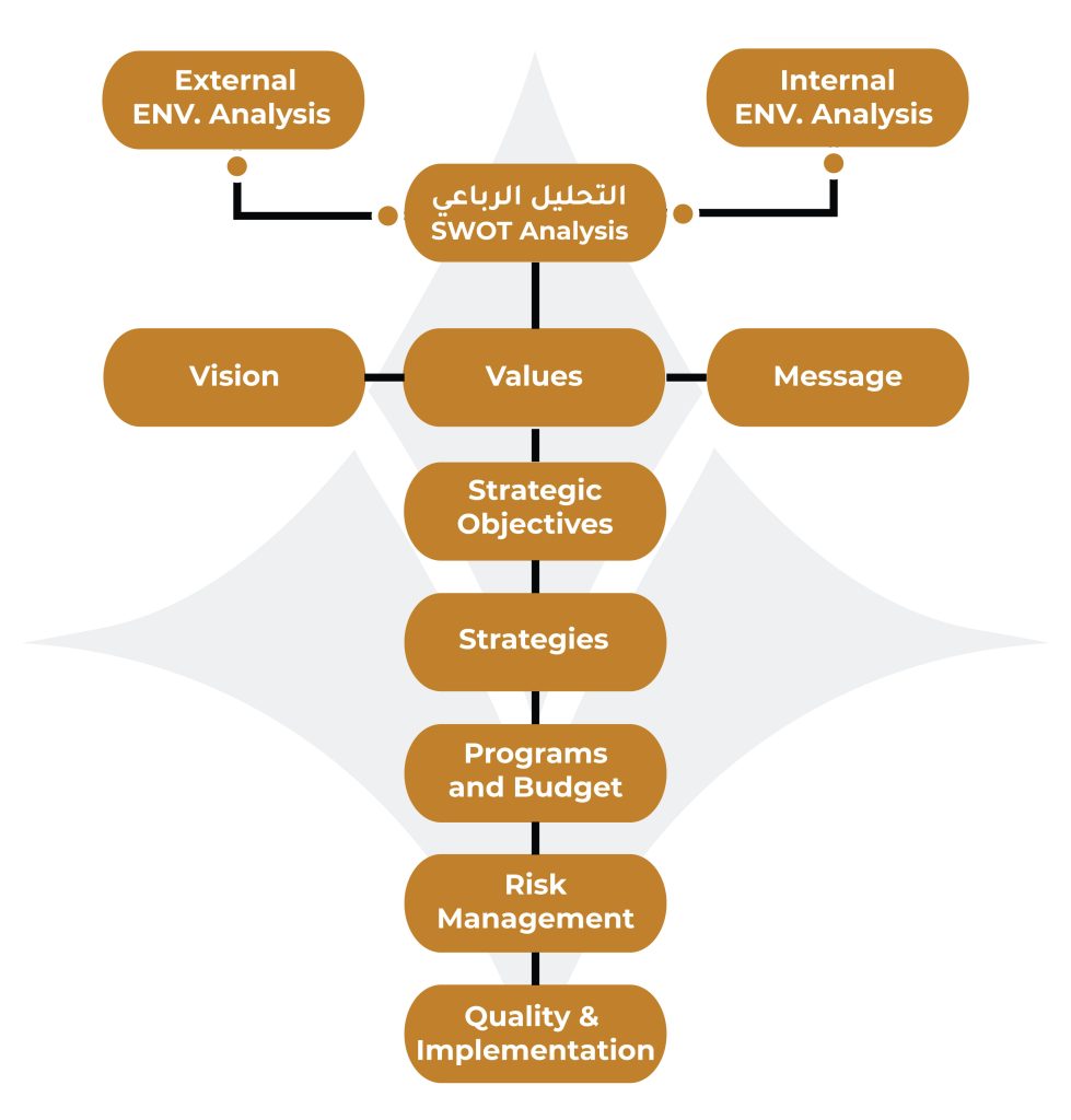 strategic planning