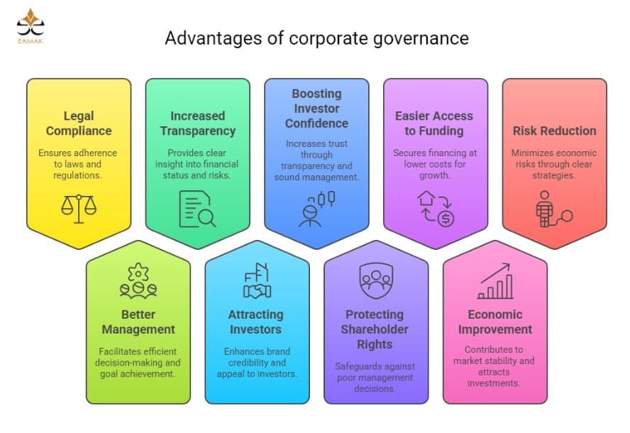 advantages of corporate governance​