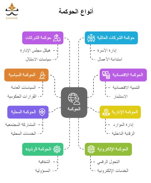 أنواع الحوكمة