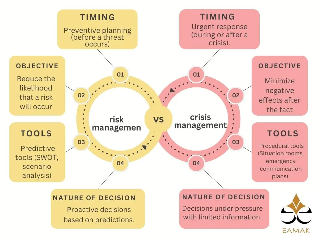 Risk and Crisis Management Steps