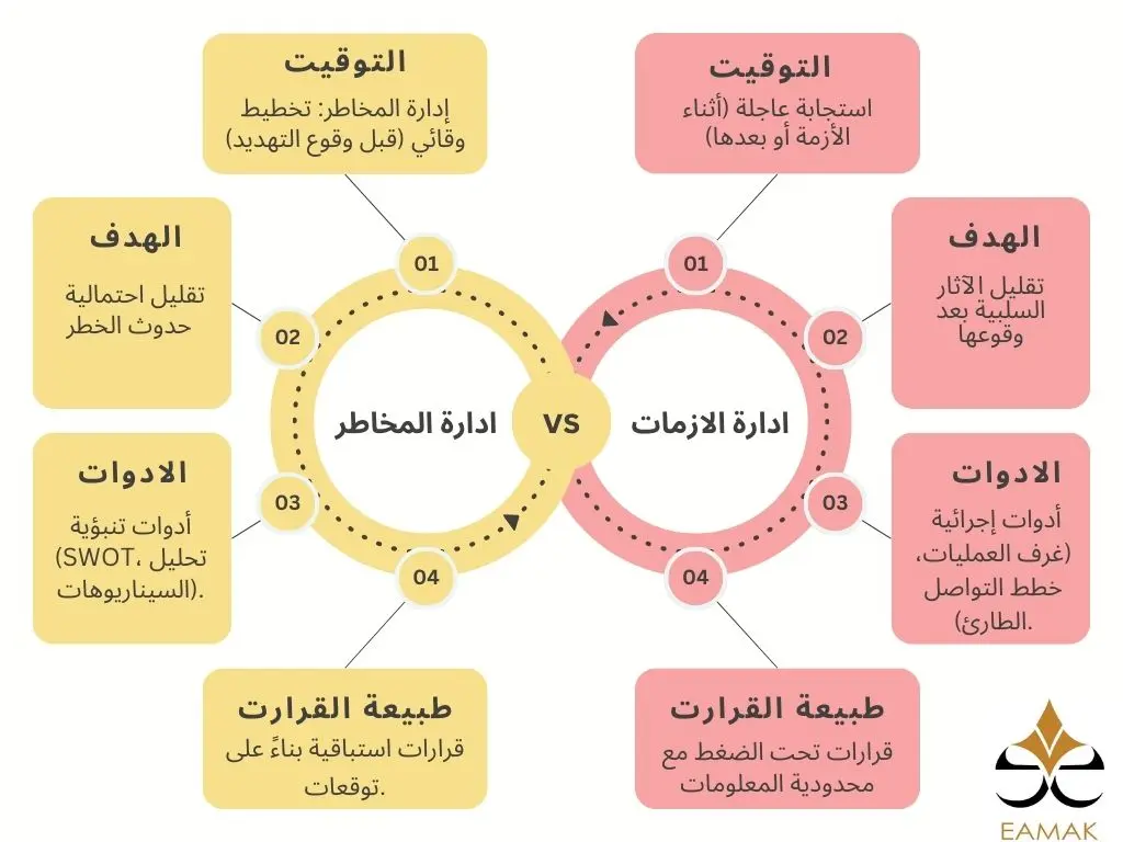 أهمية إدارة المخاطر والأزمات