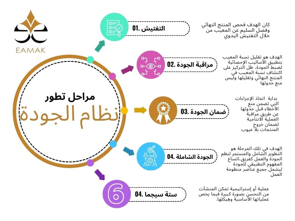 مفاهيم نظم الجودة​