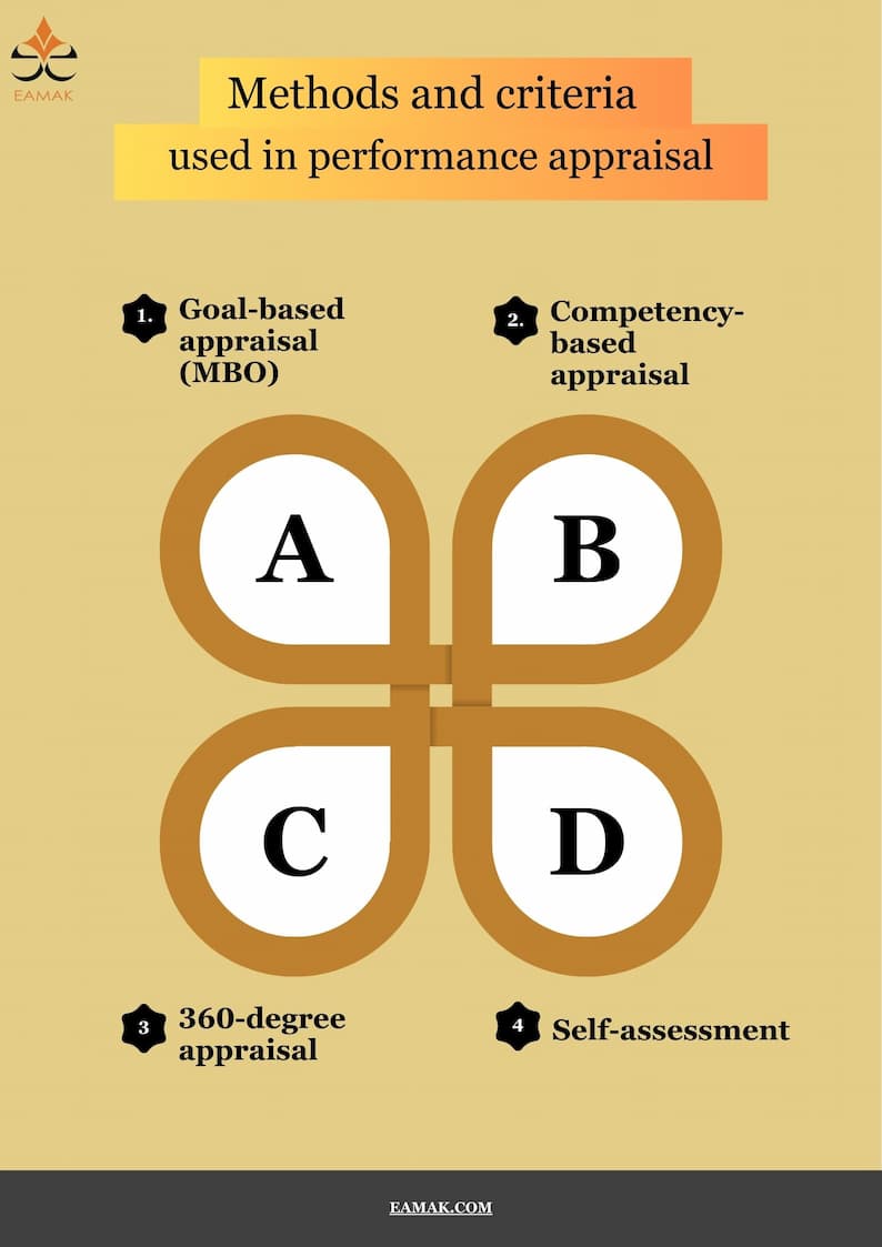 Methods and criteria used in performance evaluation