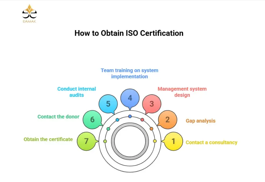 How to Verify ISO Certification