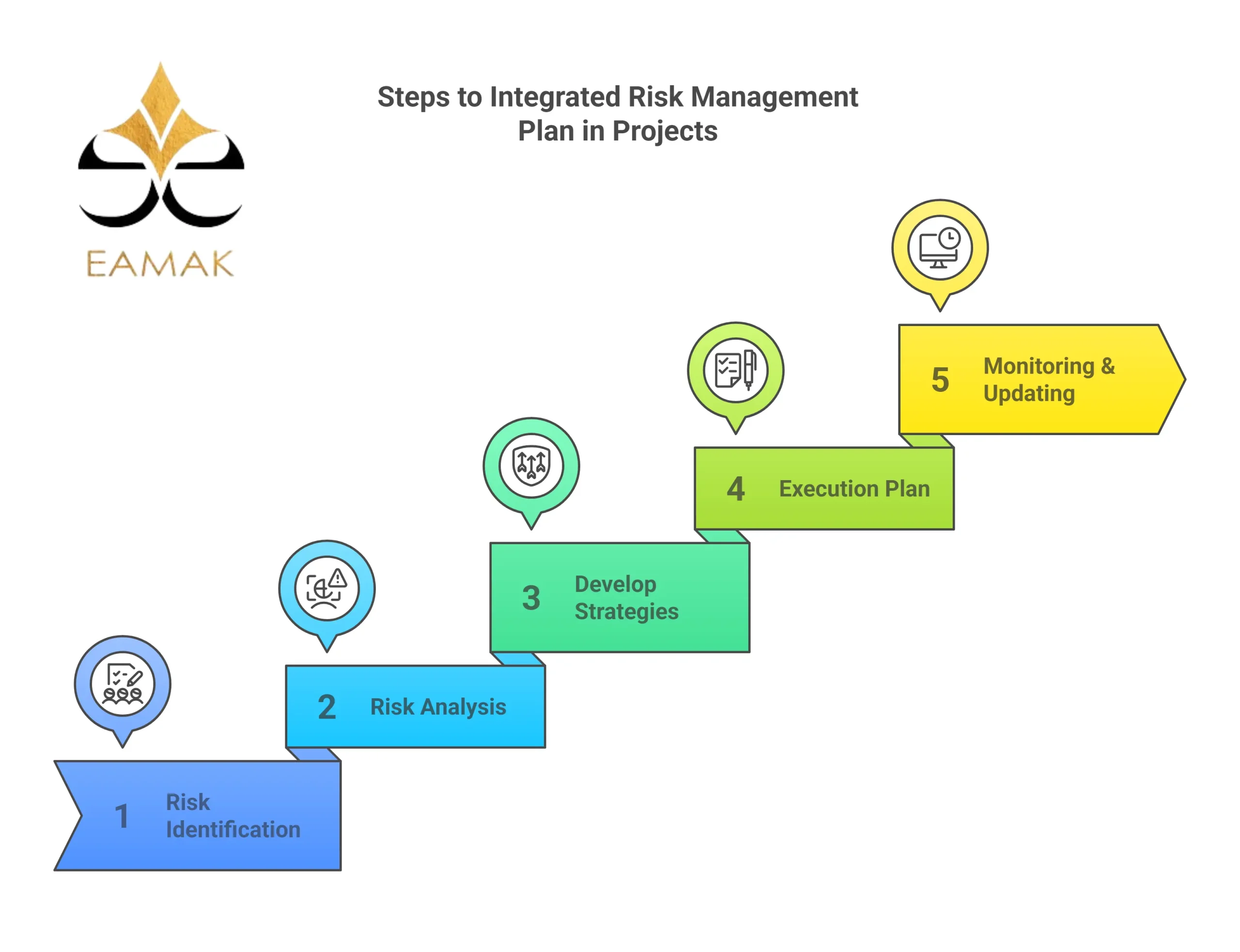 Integrated Risk Management Plan in Projects