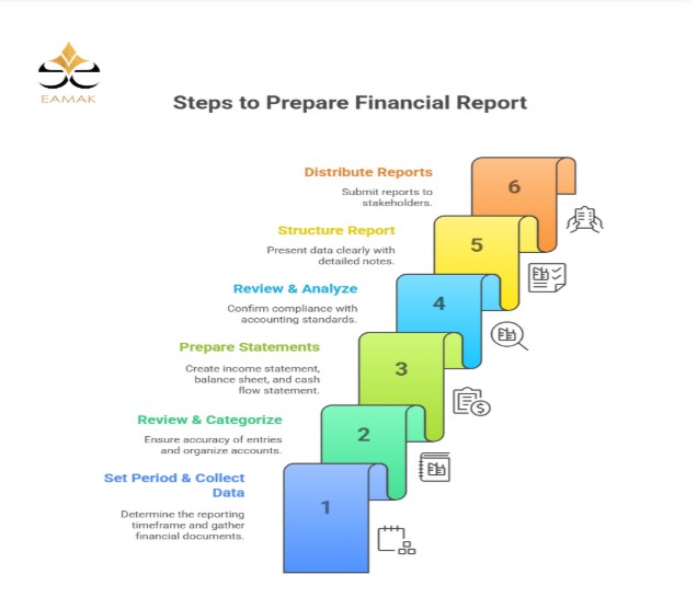 Preparing the financial report