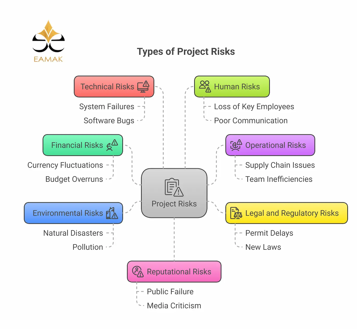 Types of Project Risks