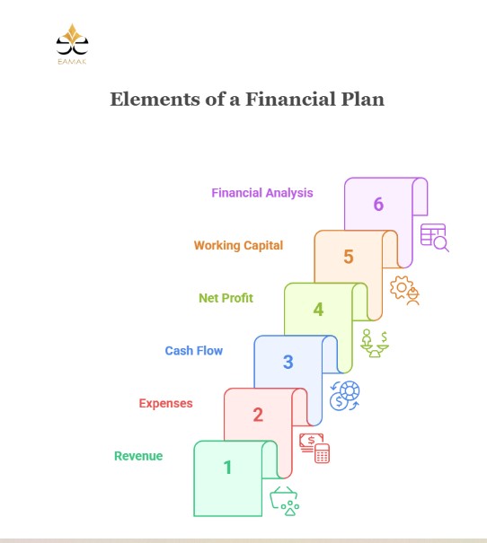 What are the elements of a financial plan