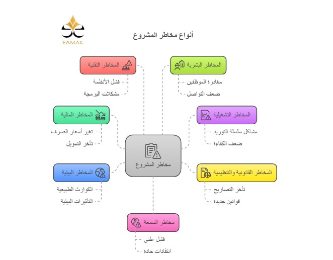 أنواع مخاطر المشروع