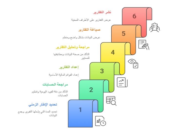 إعداد التقرير المالي