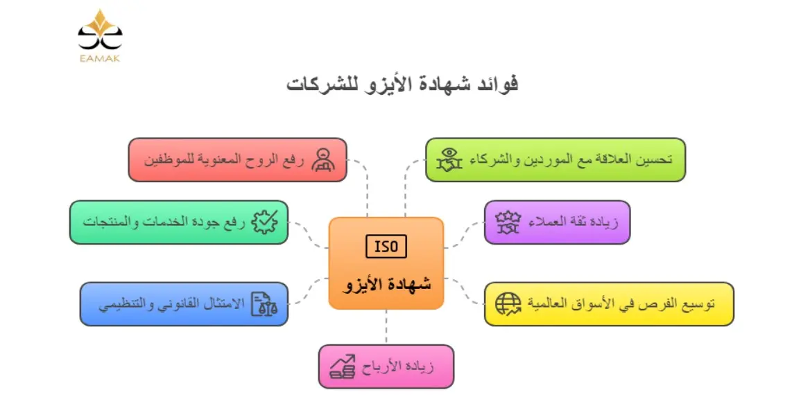 فوائد شهادة الايزو