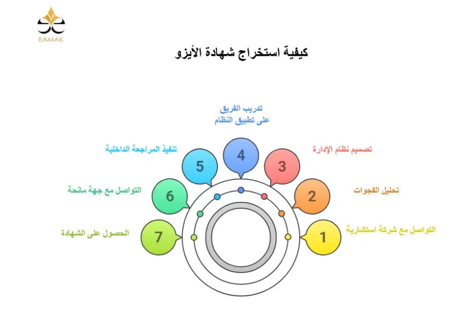 كيفية استخراج شهادة الأيزو