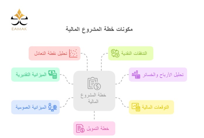 ما هي الخطة المالية للمشروع؟
