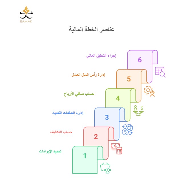 ما هي عناصر الخطة المالية؟