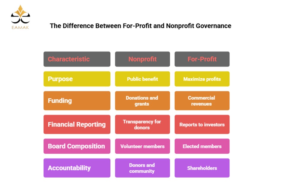 The Difference Between For-Profit and Nonprofit Governance