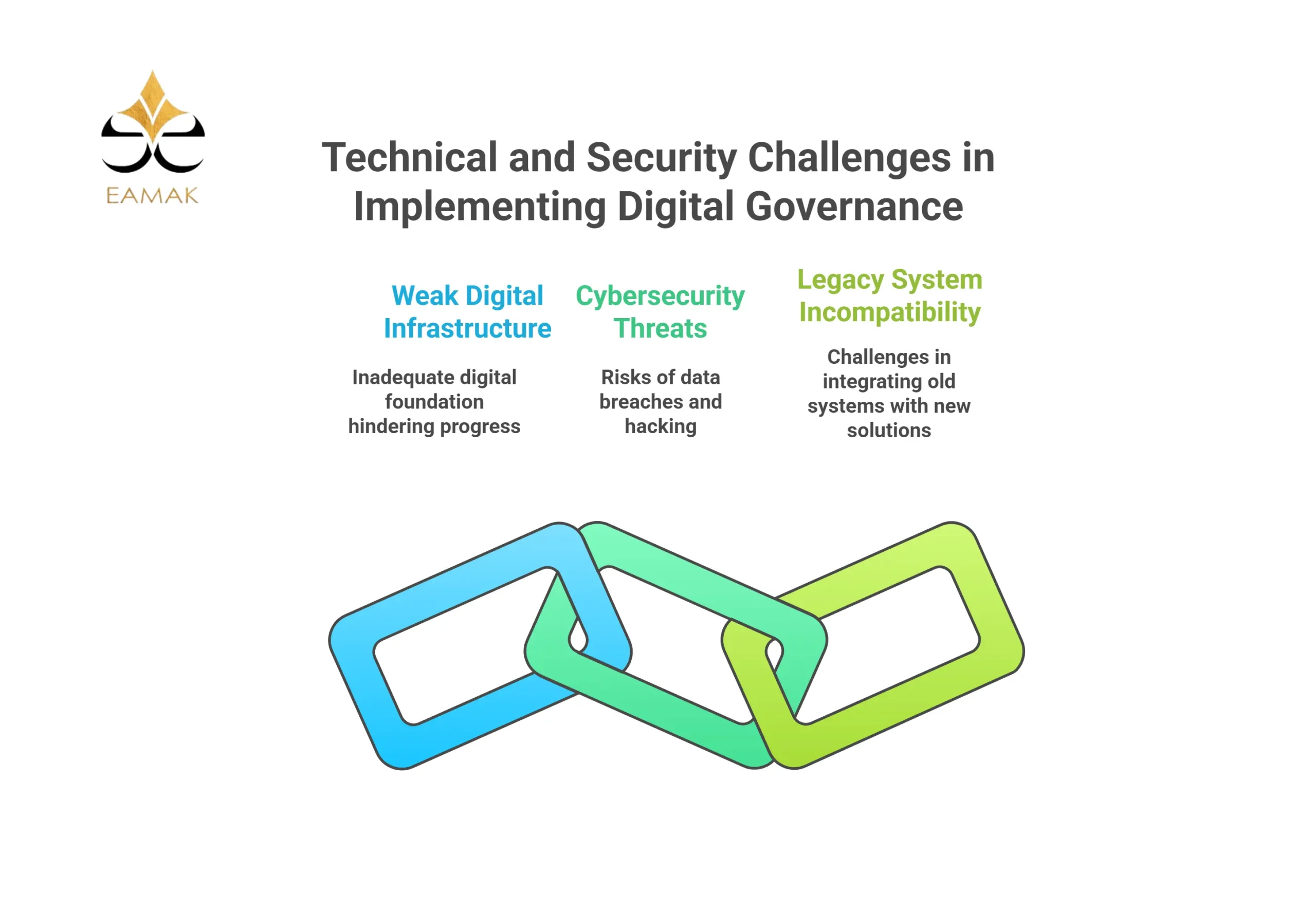 technical and security challenges in implementing digital governance