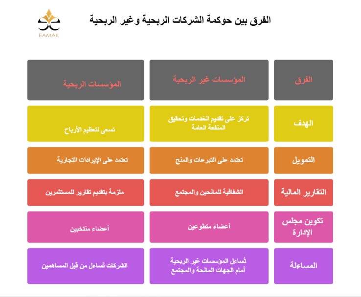 الفرق بين حوكمة الشركات الربحية وغير الربحية