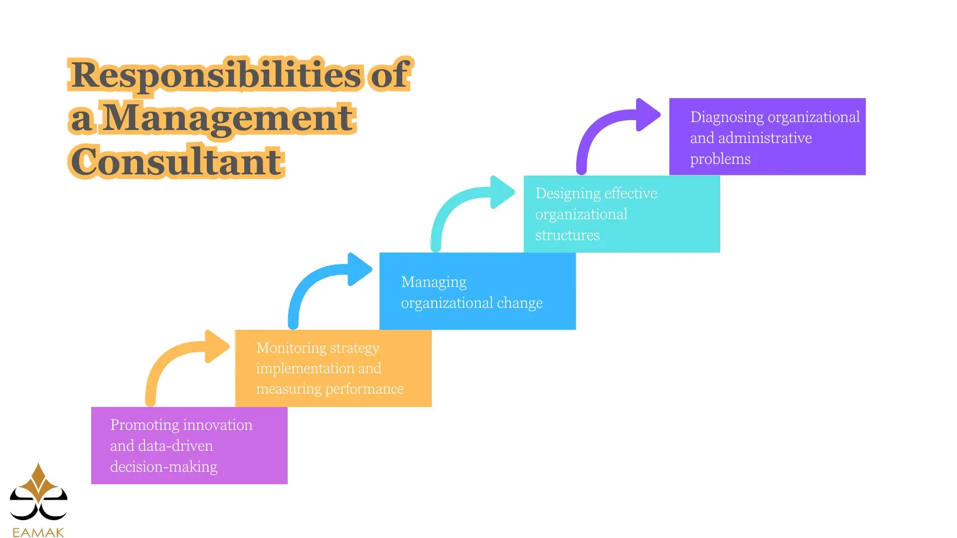 Responsibilities of a Management Consultant