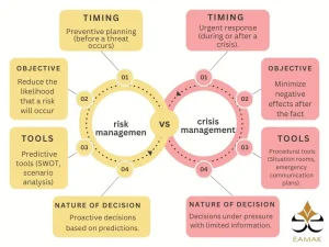 The importance of risk and crisis management