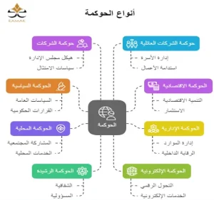 أنواع الحوكمة